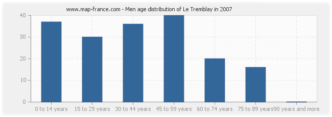 Men age distribution of Le Tremblay in 2007